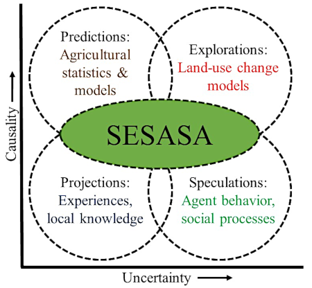 Vision of SESASA (adapted from MOHREN, 2003)